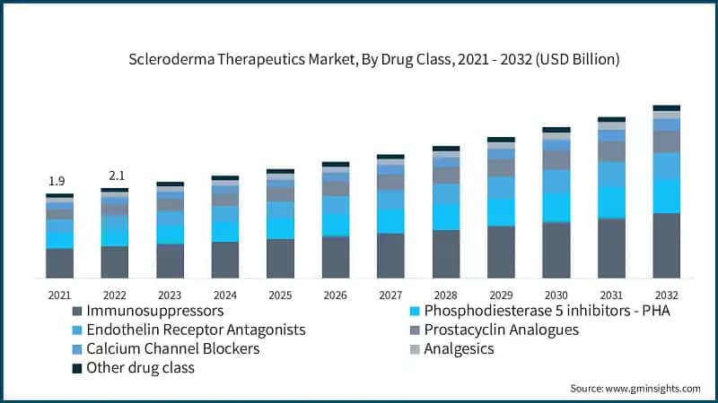 Scleroderma Therapeutics Market, By Drug Class, 2021 - 2032 (USD Billion)