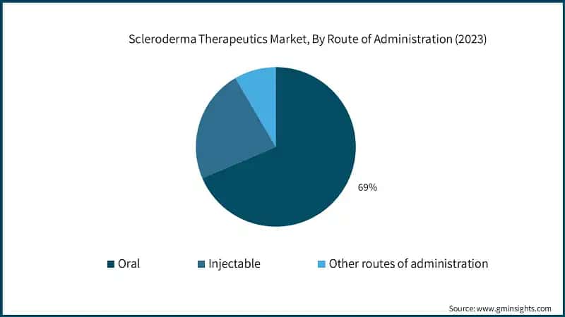 Scleroderma Therapeutics Market, By Route of Administration (2023)