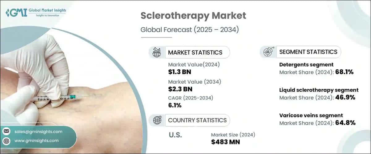 Sclerotherapy Market