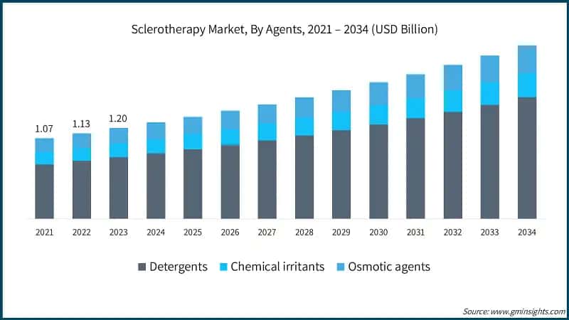 Sclerotherapy Market, By Agents, 2021 – 2034 (USD Billion)