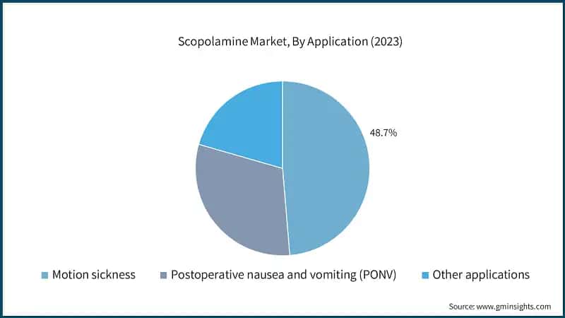 Scopolamine Market, By Application (2023)