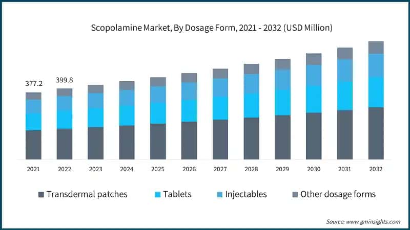 Scopolamine Market, By Dosage Form, 2021 - 2032 (USD Million)