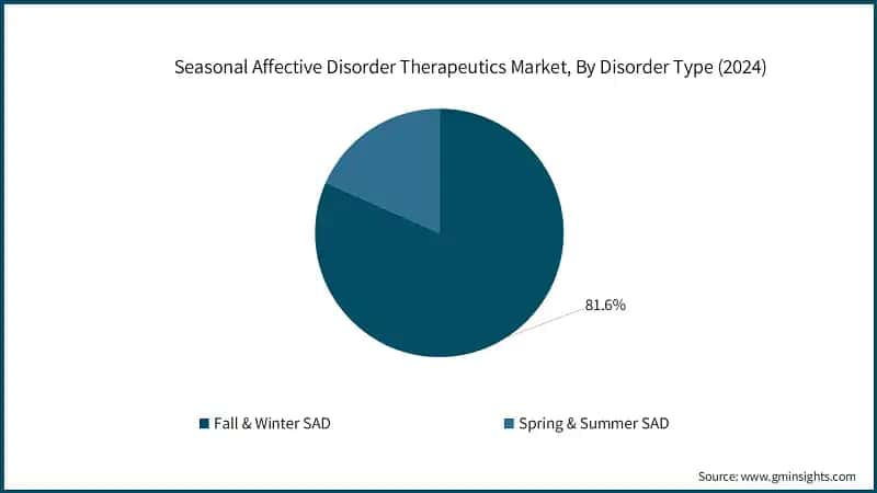 Seasonal Affective Disorder Therapeutics Market, By Disorder Type (2024)