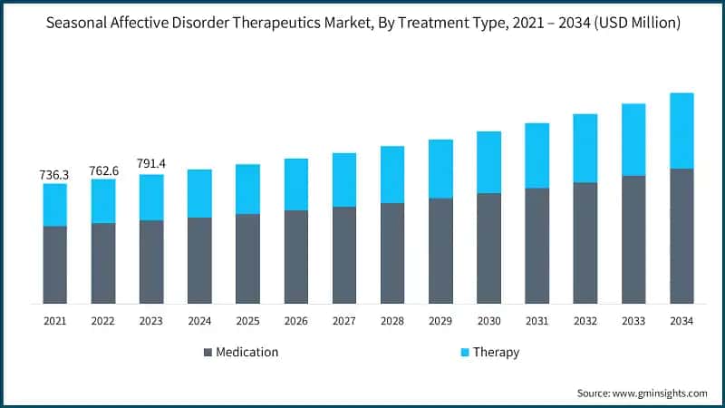 Seasonal Affective Disorder Therapeutics Market, By Treatment Type, 2021 – 2034 (USD Million)