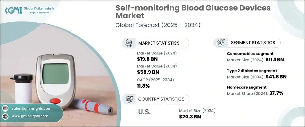 Self-monitoring Blood Glucose Devices Market