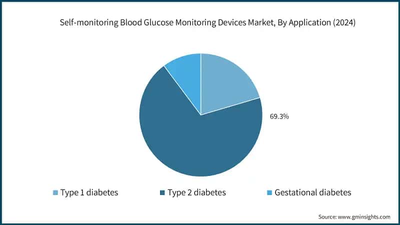 Self-monitoring Blood Glucose Monitoring Devices Market, By Application (2024)