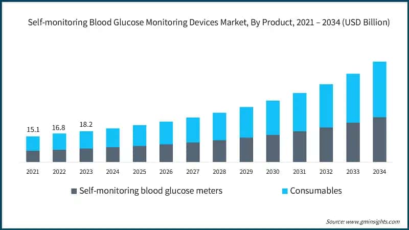 Self-monitoring Blood Glucose Monitoring Devices Market, By Product, 2021 – 2034 (USD Billion)