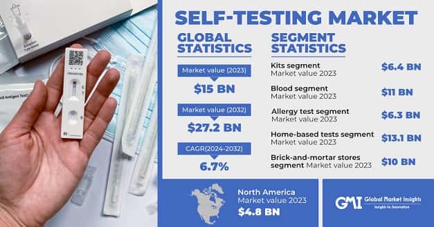 Self-testing Market