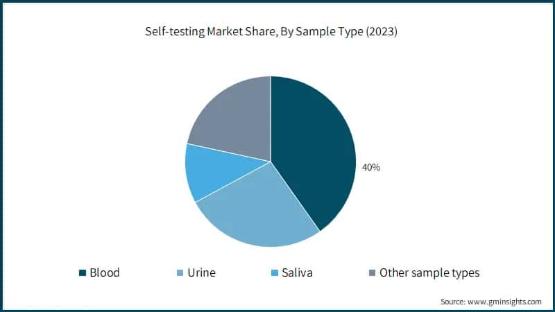 Self-testing Market Share, By Sample Type (2023)