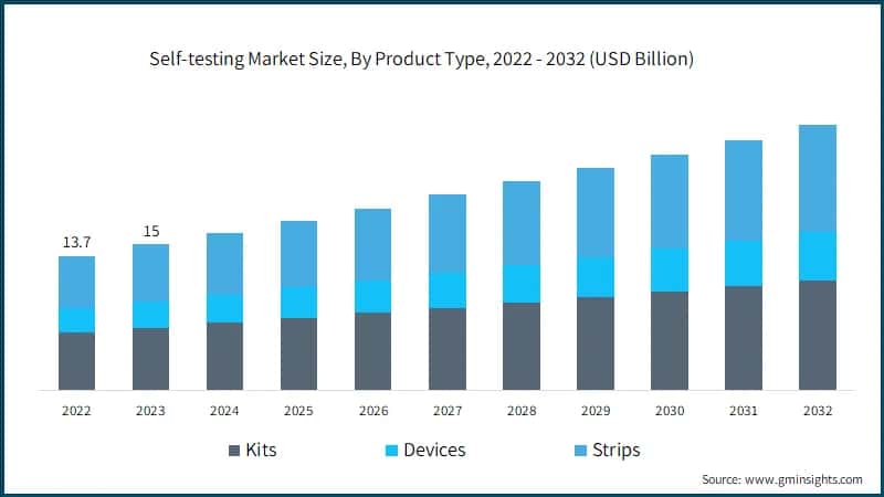 Self-testing Market Size, By Product Type, 2022 - 2032 (USD Billion)
