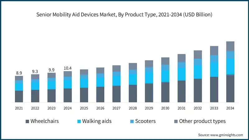 Senior Mobility Aid Devices Market, By Product Type, 2021-2034 (USD Billion)