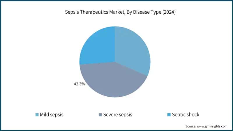 Sepsis Therapeutics Market, By Disease Type (2024)
