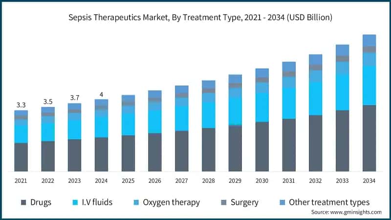 Sepsis Therapeutics Market, By Treatment Type, 2021 - 2034 (USD Billion)