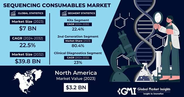 Sequencing Consumables Market