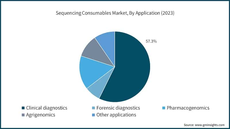 Sequencing Consumables Market, By Application (2023)