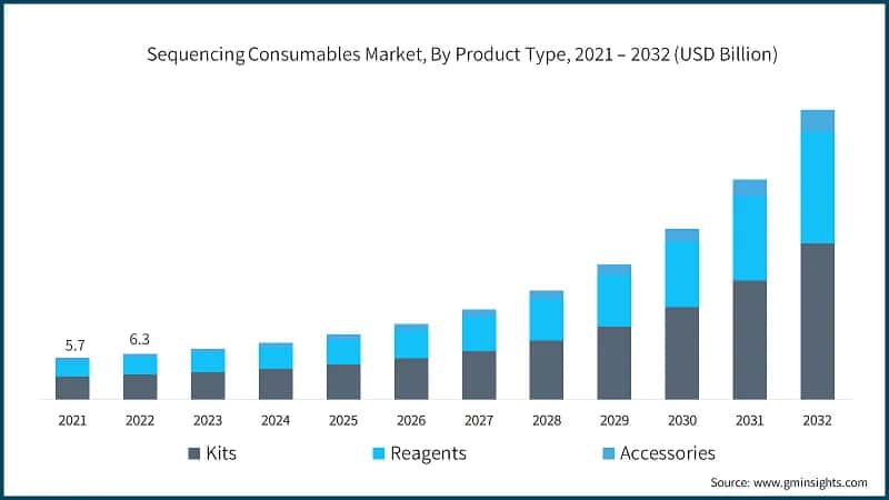 Sequencing Consumables Market, By Product Type, 2021 – 2032 (USD Billion)