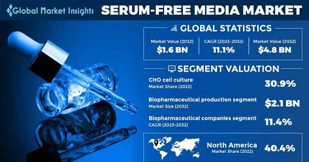 Serum-Free Media Market