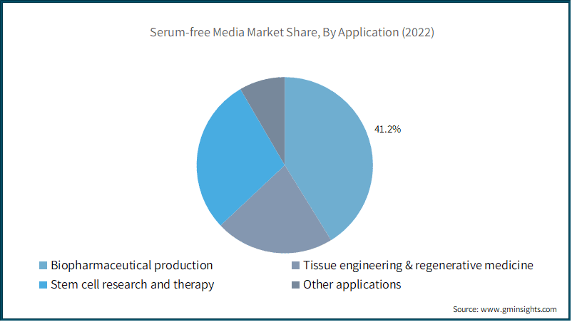 Serum-free Media Market Share, By Application 