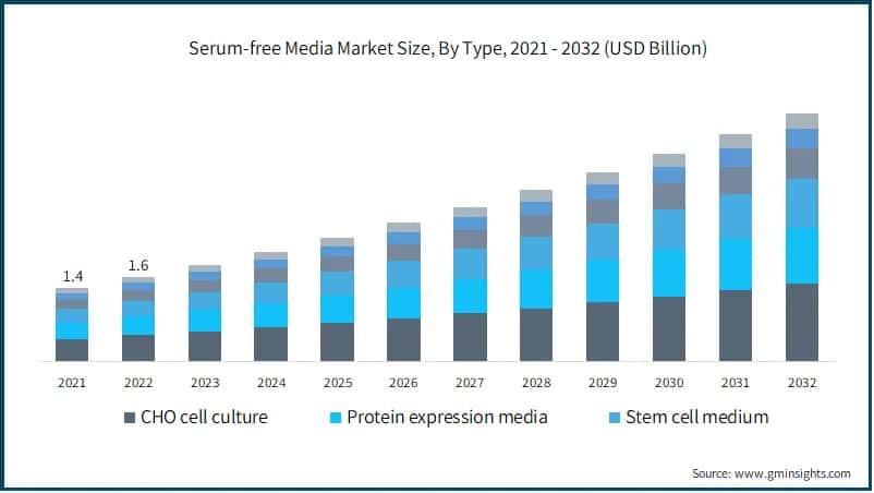  Serum-free Media Market Size, By Type,