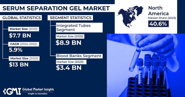 Serum Separation Gel Market