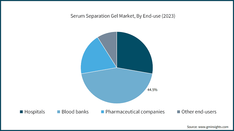 Serum Separation Gel Market, By End-use (2023)