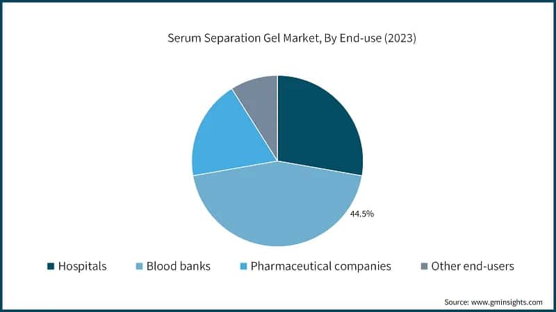 Serum Separation Gel Market, By End-use (2023)