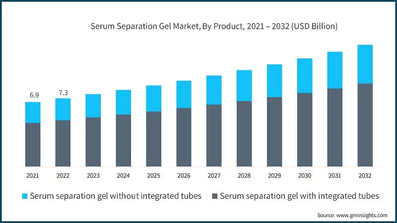 Serum Separation Gel Market, By Product, 2021 – 2032 (USD Billion)