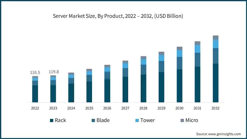 Server Market Size, By Product, 2022 – 2032, (USD Billion)