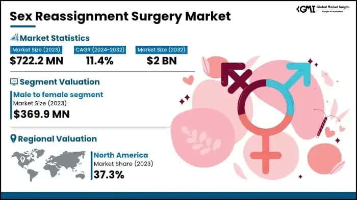 Sex Reassignment Surgery Market