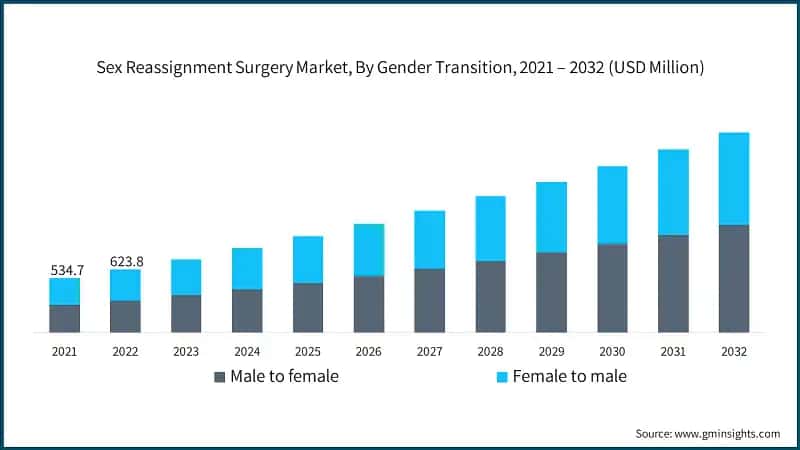 Sex Reassignment Surgery Market, By Gender Transition, 2021 – 2032 (USD Million)