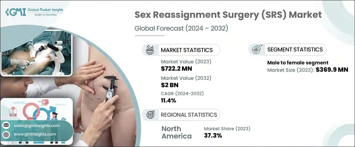 Sex Reassignment Surgery Market