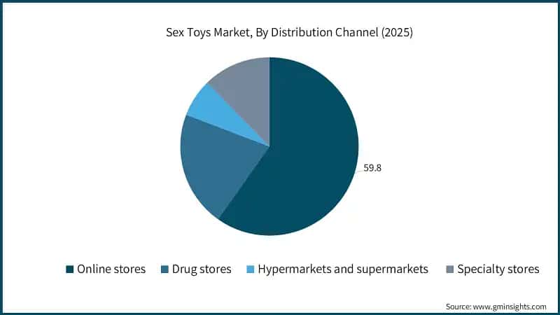Sex Toys Market, By Distribution Channel (2025)