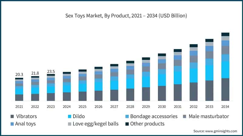 Sex Toys Market, By Product, 2021 – 2034 (USD Billion)