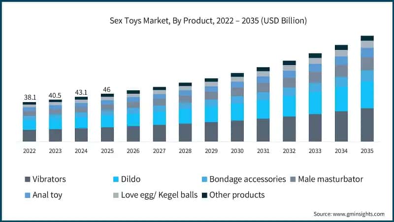 Sex Toys Market, By Product, 2022 – 2035 (USD Billion)