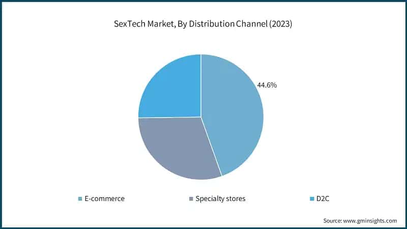 SexTech Market, By Distribution Channel (2023)