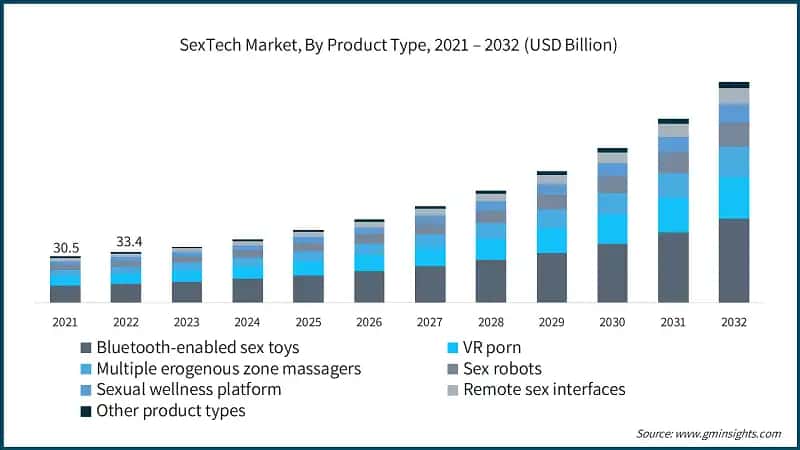 SexTech Market, By Product Type, 2021 – 2032 (USD Billion)