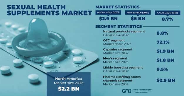 Sexual Health Supplements Market