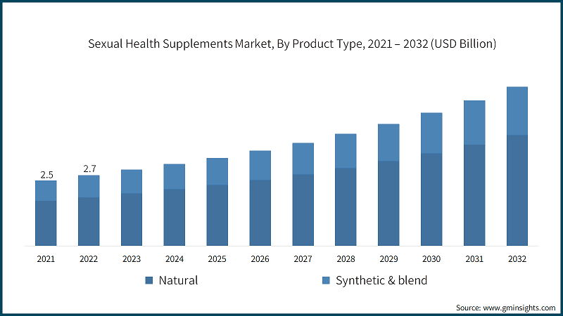Sexual Health Supplements Market, By Product Type, 2021 – 2032 (USD Billion)
