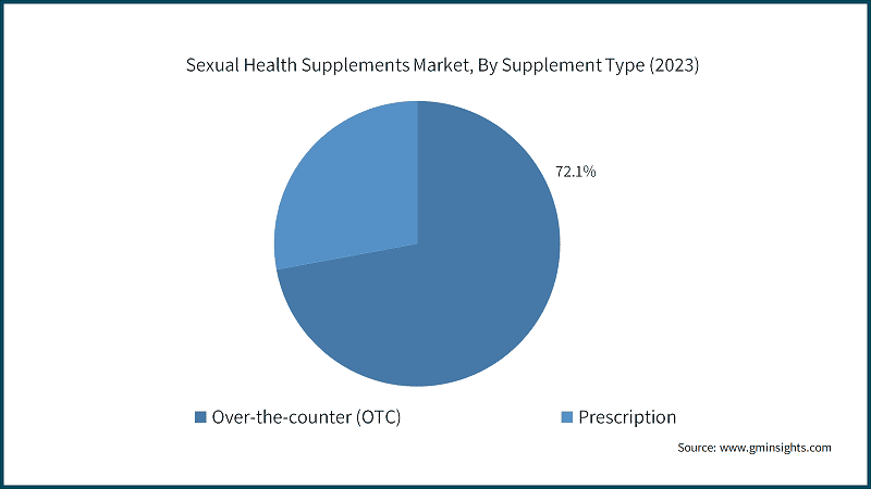 Sexual Health Supplements Market, By Supplement Type (2023)