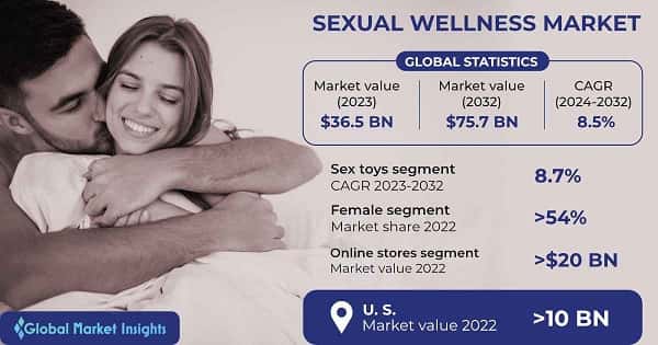 Sexual Wellness Market