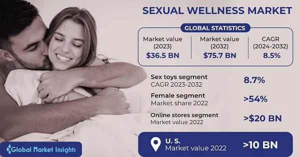 Sexual Wellness Market