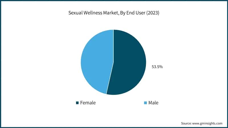 Sexual Wellness Market, By End User (2023)