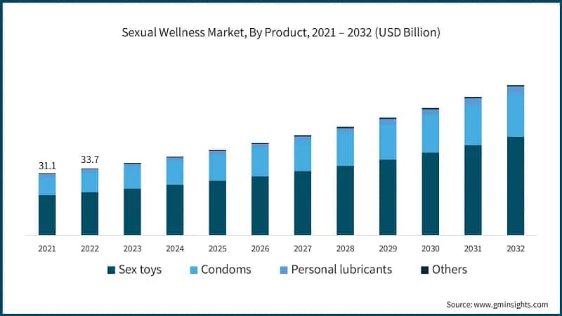 Sexual Wellness Market, By Product, 2021 – 2032 (USD Billion)