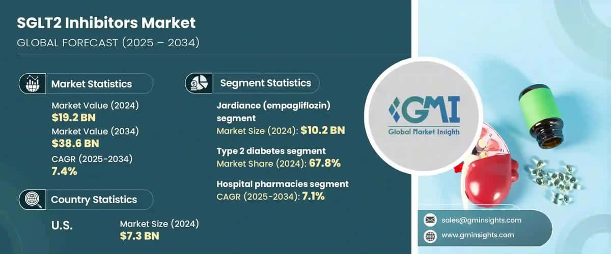 SGLT2 Inhibitors Market