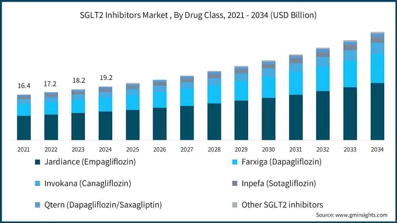SGLT2 Inhibitors Market , By Drug Class, 2021 - 2034 (USD Billion)