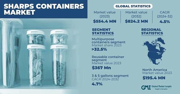 Sharps Containers Market