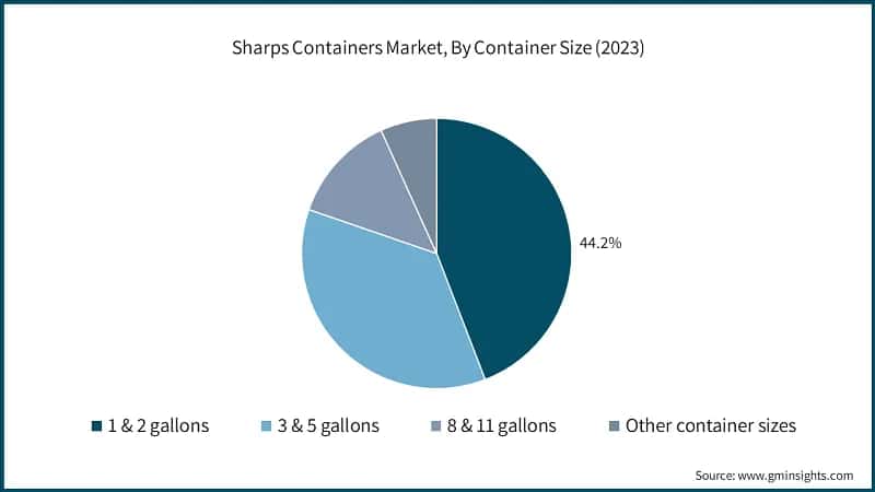 Sharps Containers Market, By Container Size (2023)