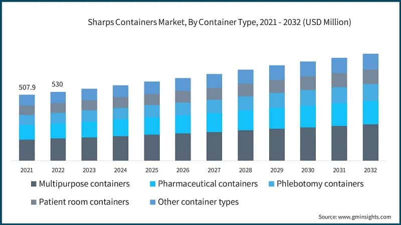 Sharps Containers Market, By Container Type, 2021 - 2032 (USD Million)