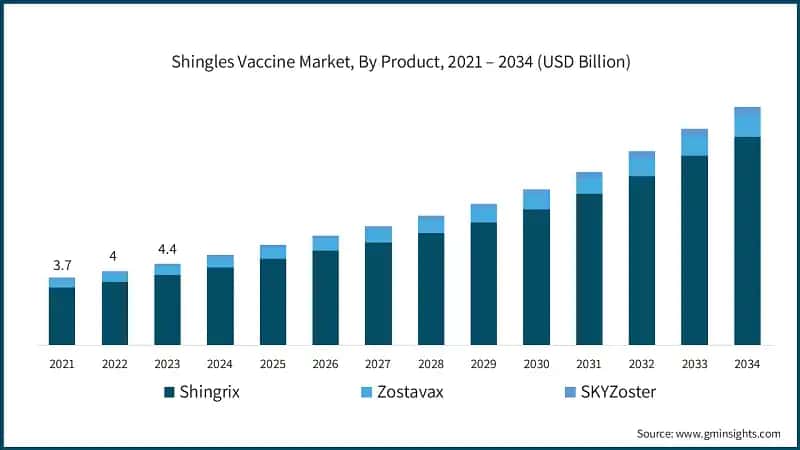Shingles Vaccine Market, By Product, 2021 – 2034 (USD Billion)