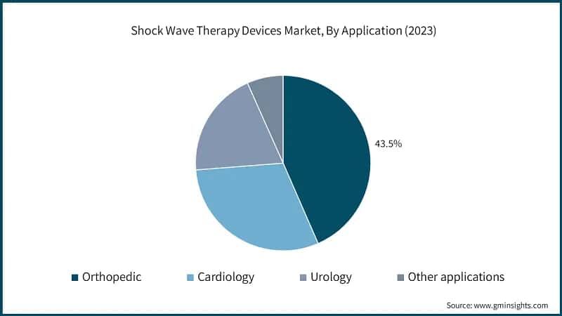 Shock Wave Therapy Devices Market, By Application (2023)